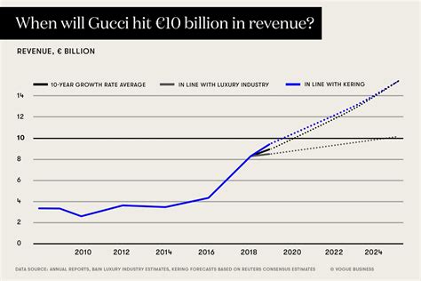 gucci sales down|gucci stock updates.